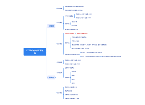 FTTR户内组网不达标