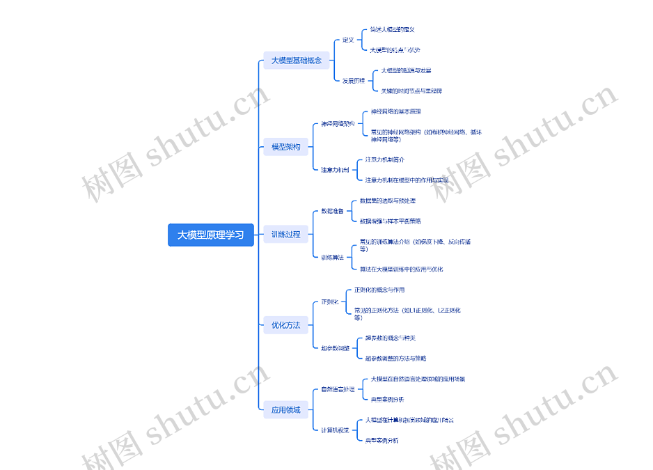 大模型原理学习思维导图_编号t24091881-TreeMind树图