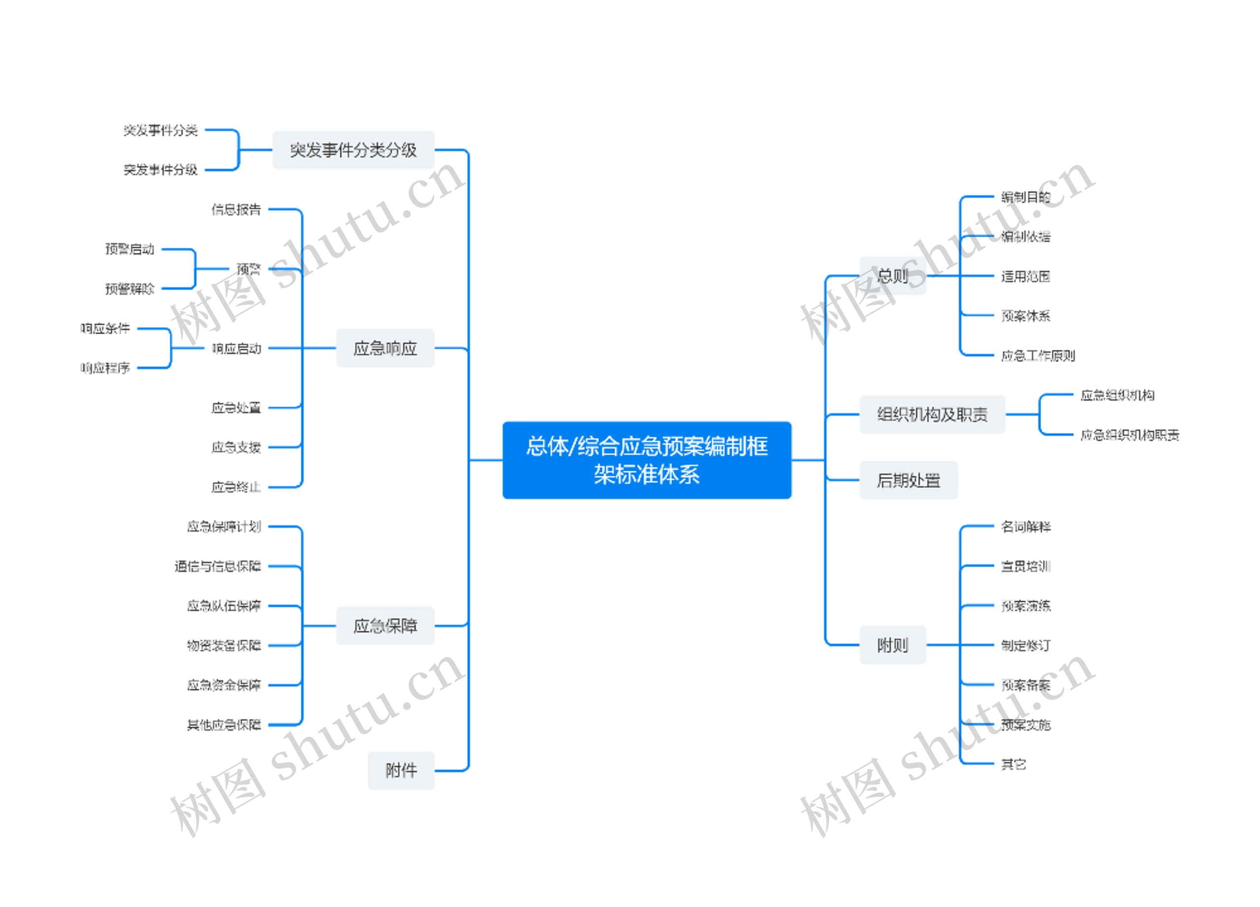 总体/综合应急预案编制框架标准体系