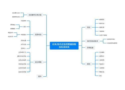 总体/综合应急预案编制框架标准体系