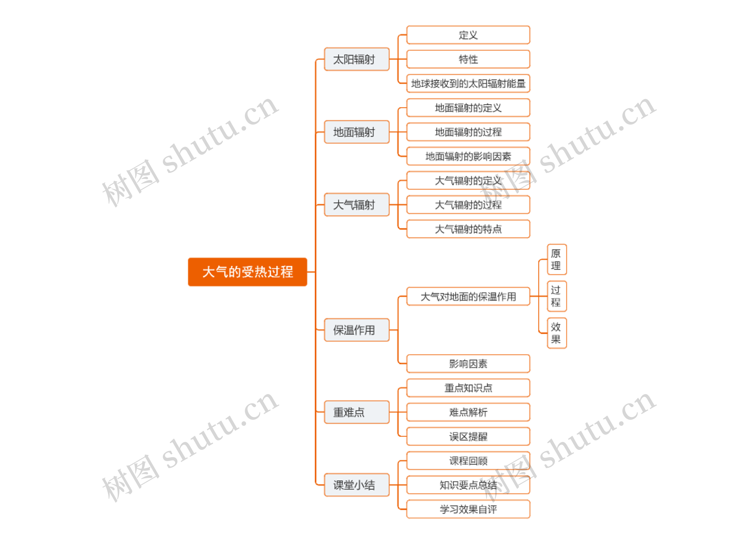 大气的受热过程