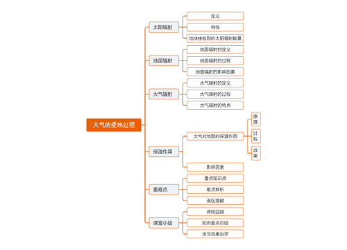 大气的受热过程