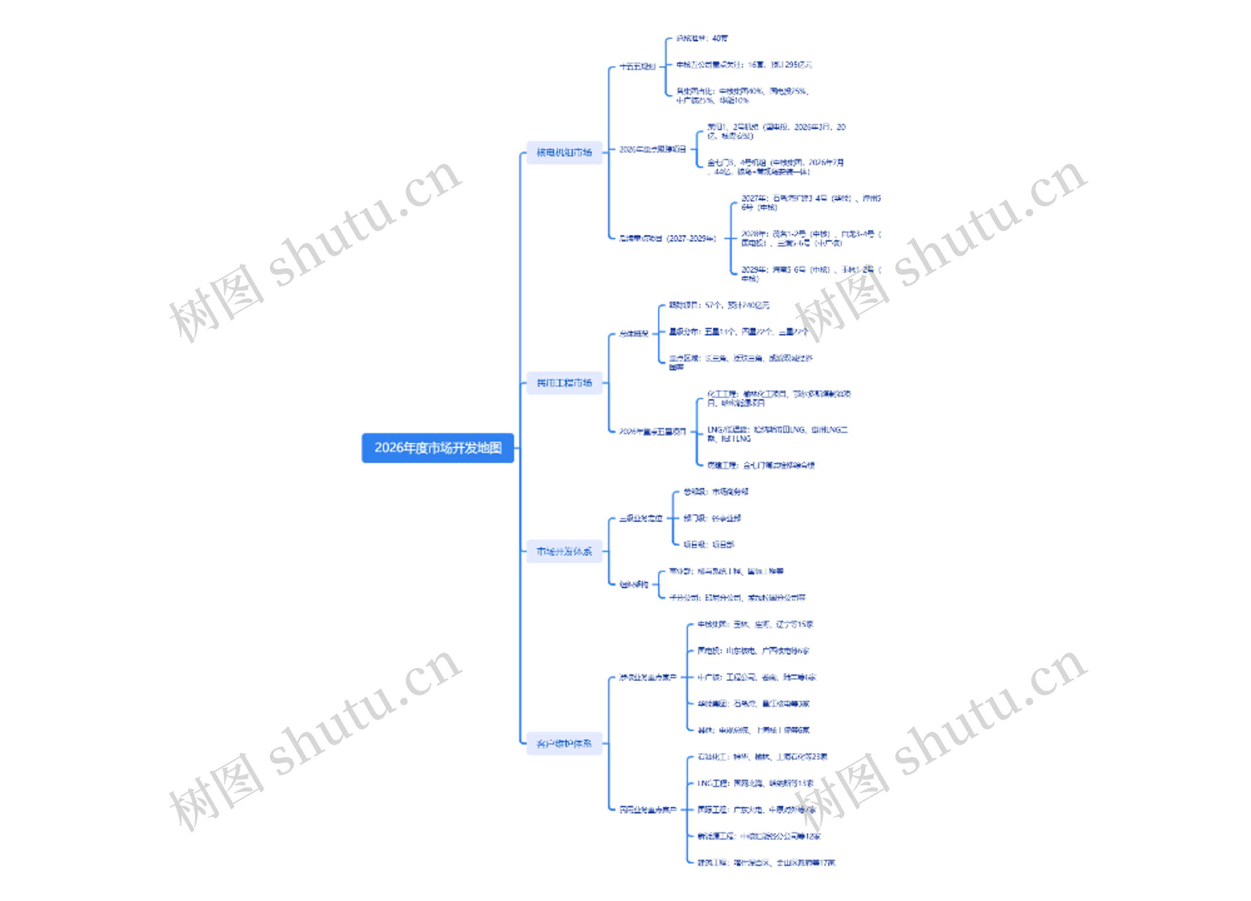 2026年度市场开发地图