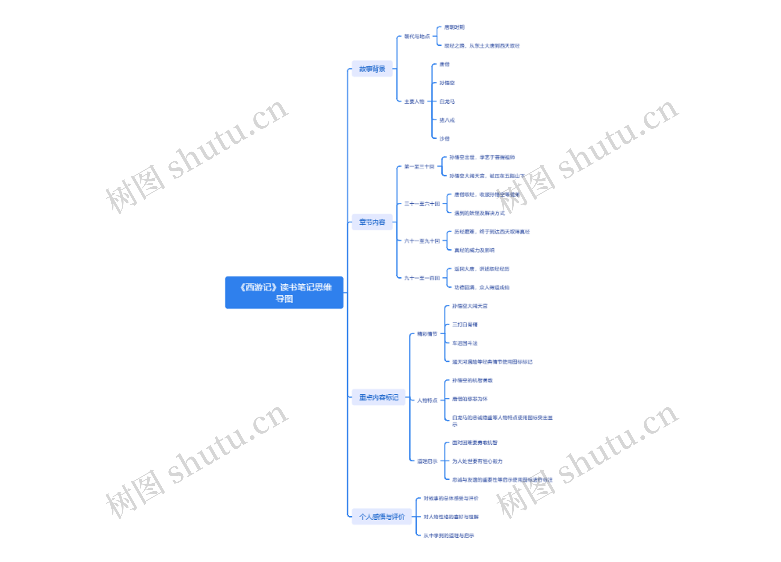 《西游记》读书笔记思维导图
