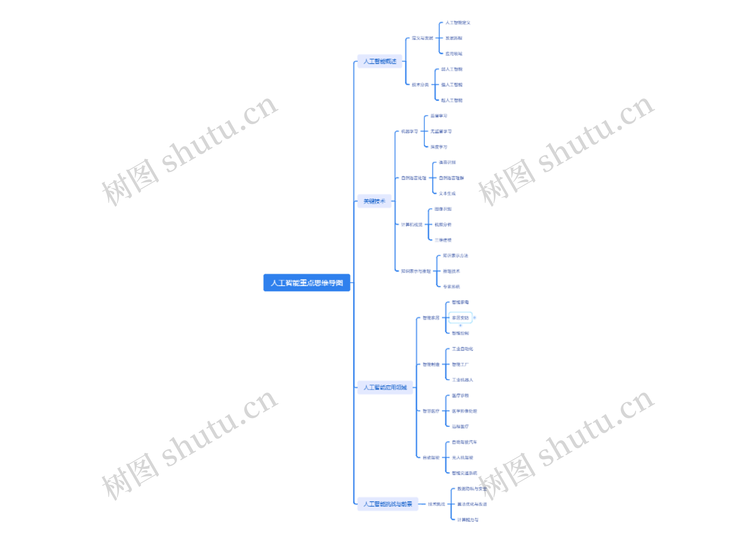 人工智能重点思维导图