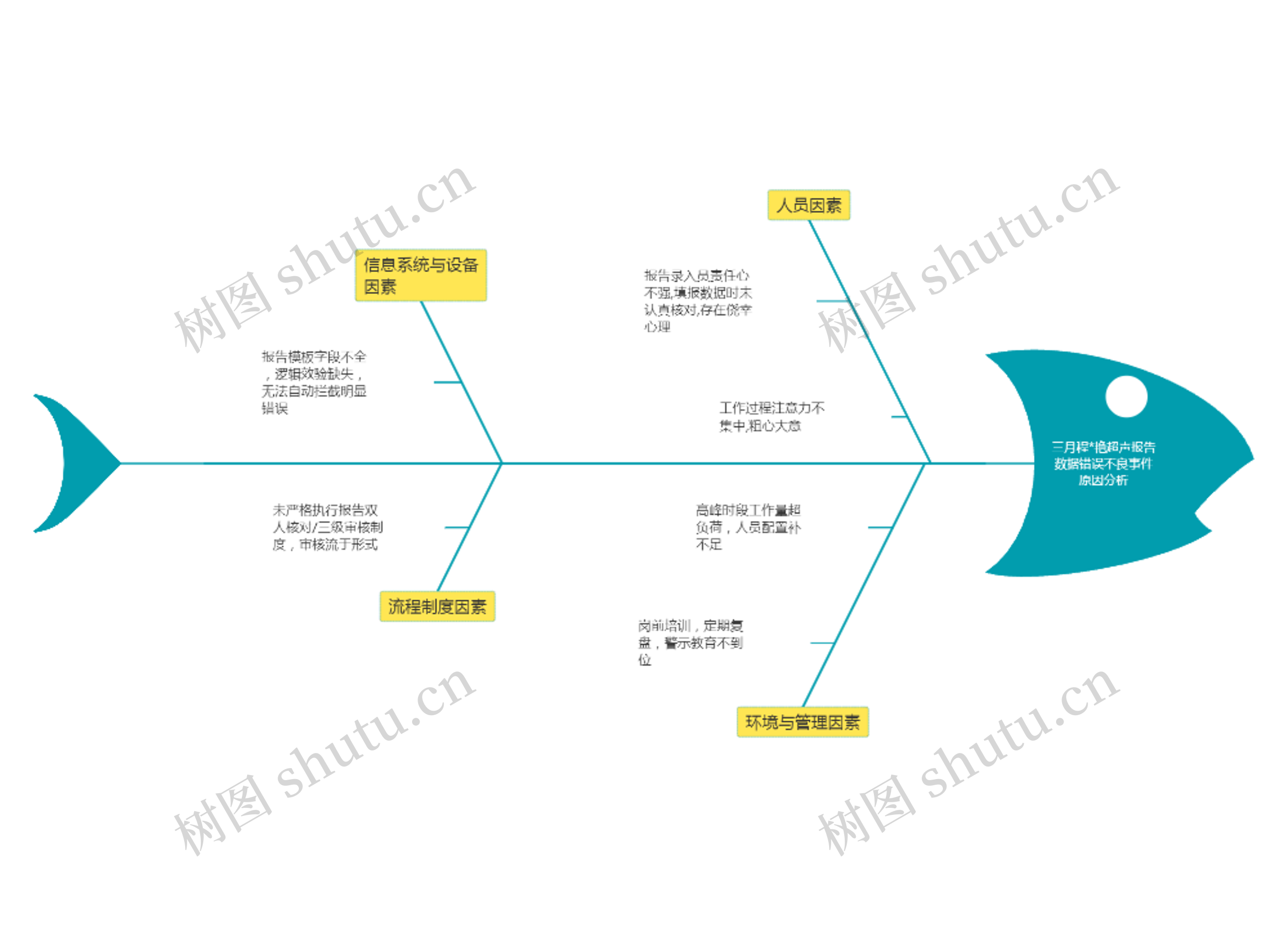 三月程*艳超声报告数据错误不良事件原因分析