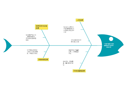 三月程*艳超声报告数据错误不良事件原因分析