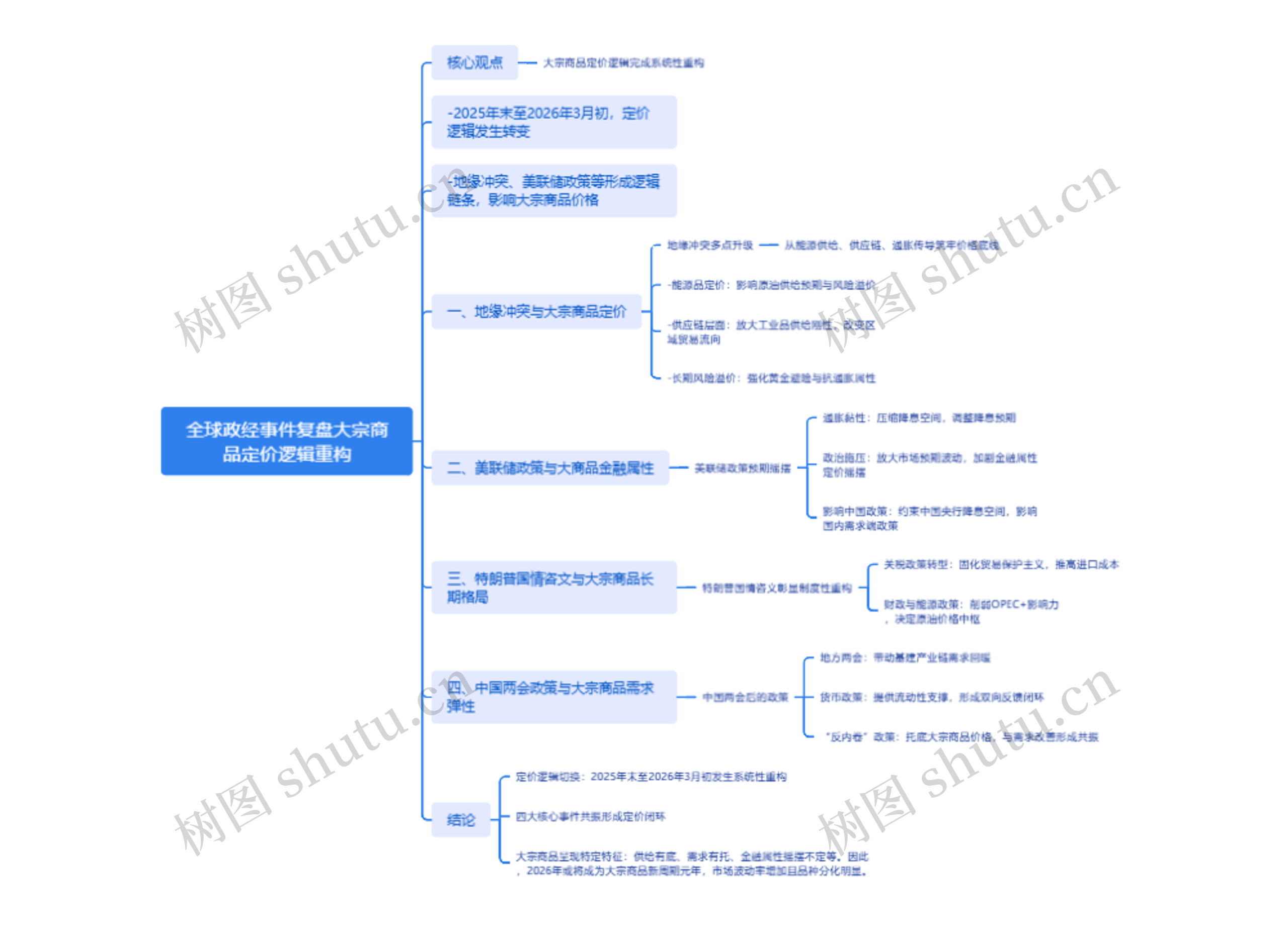 全球政经事件复盘大宗商品定价逻辑重构