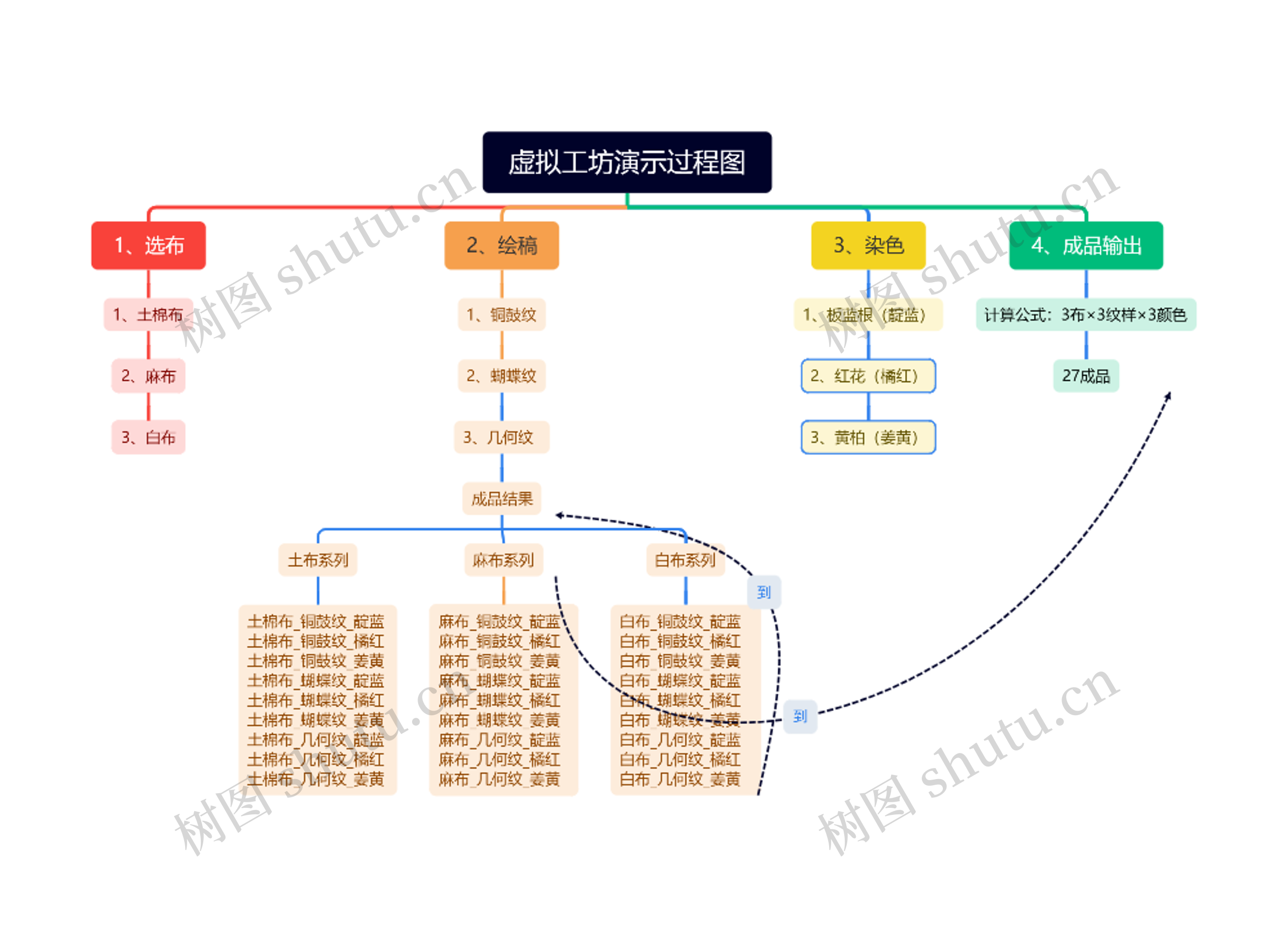 虚拟工坊演示过程图