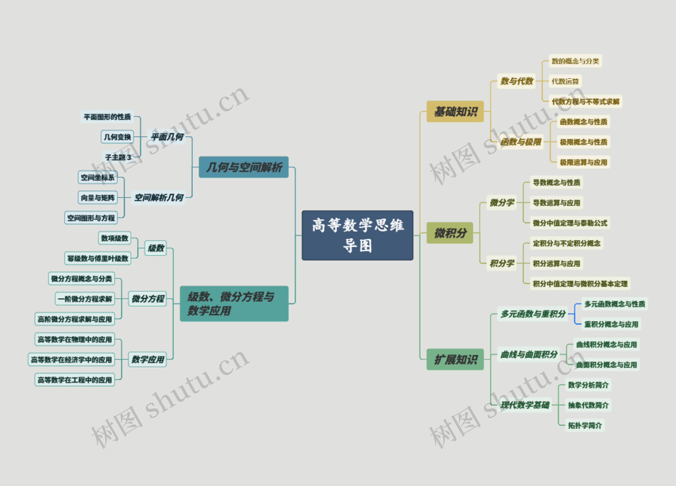 高等数学思维导图