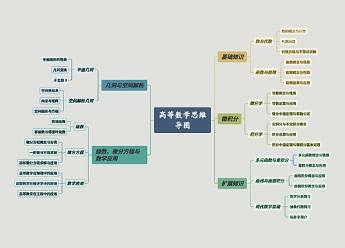 高等数学思维导图