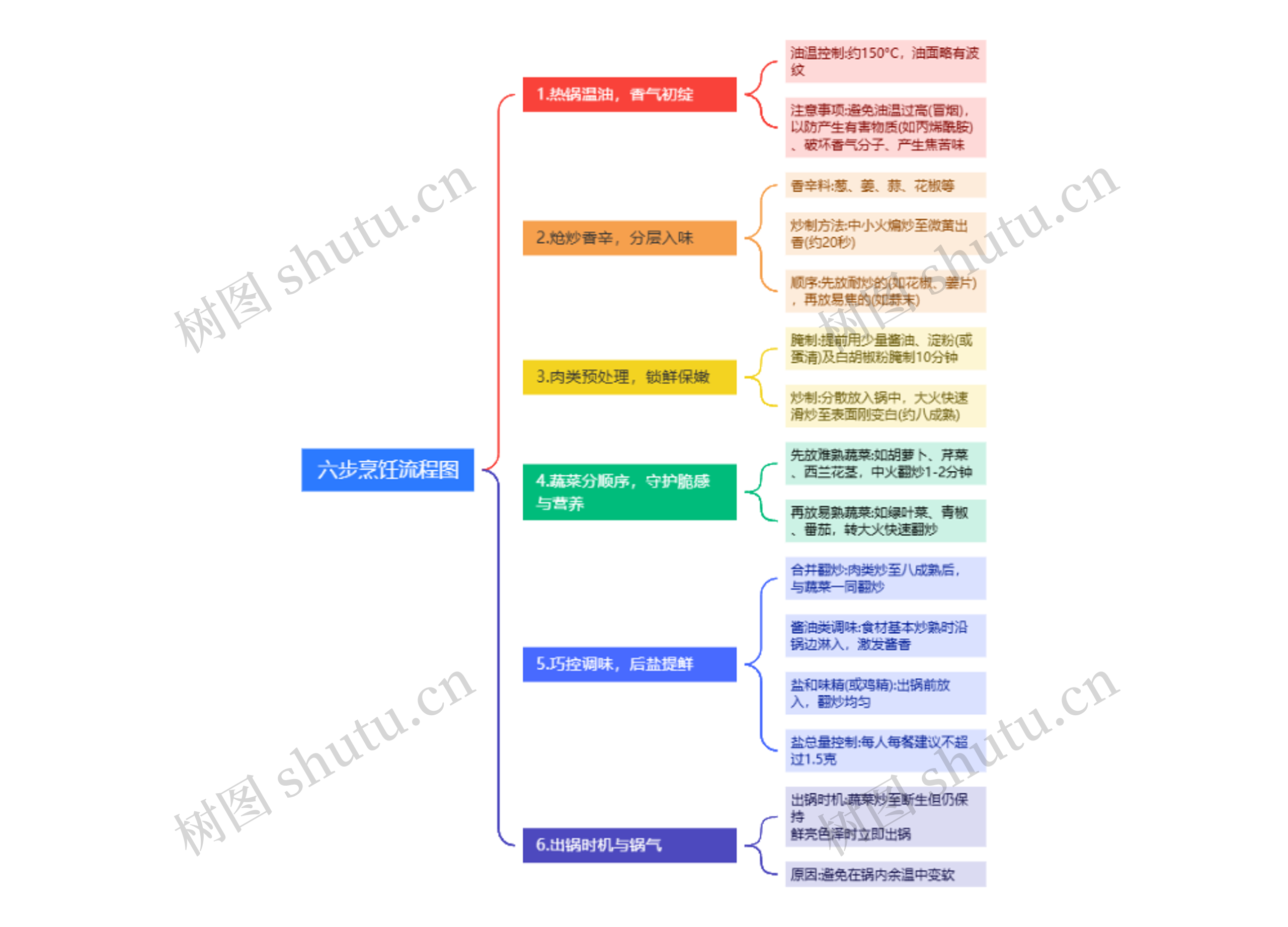 六步烹饪流程图