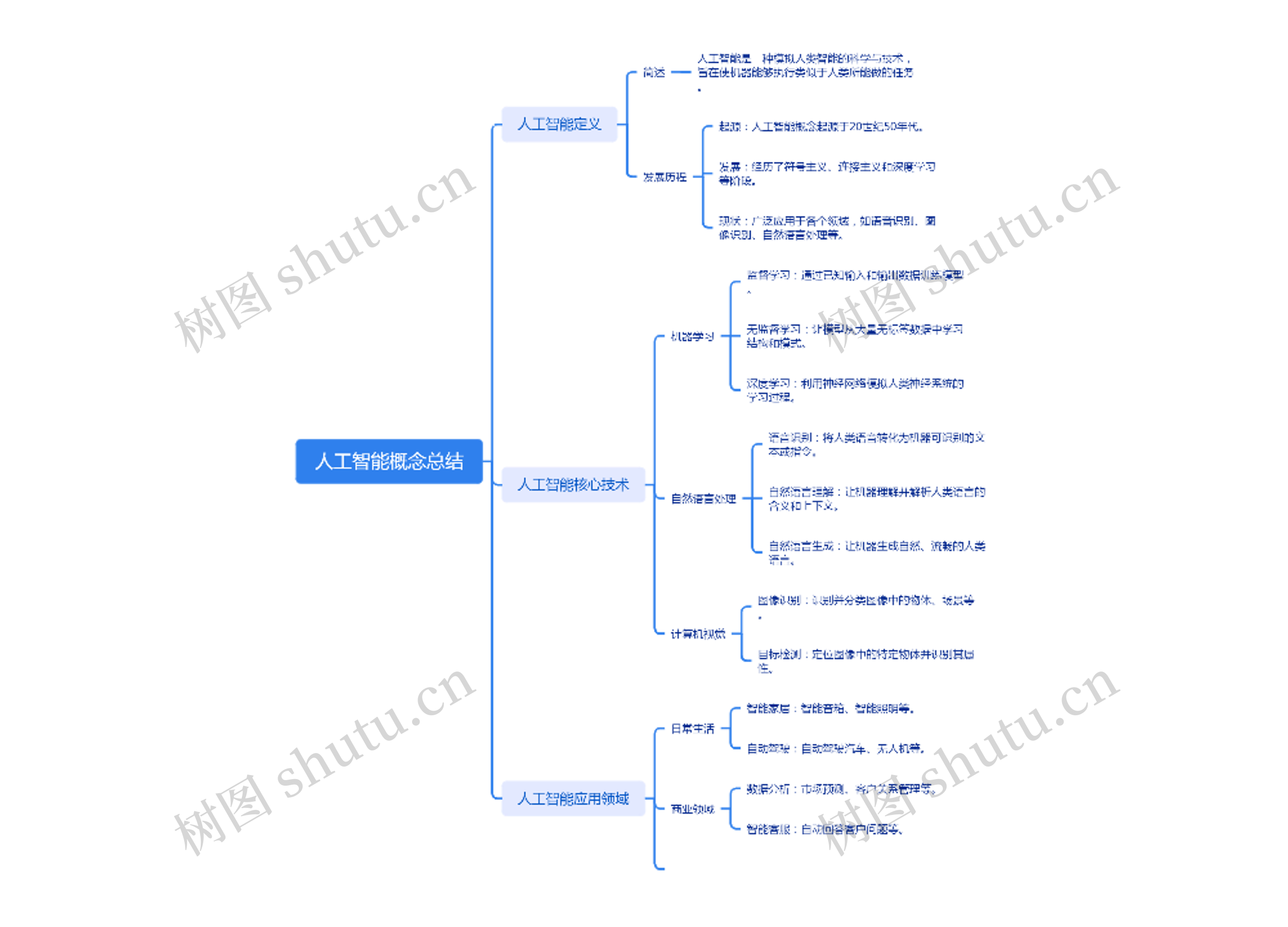 人工智能概念总结