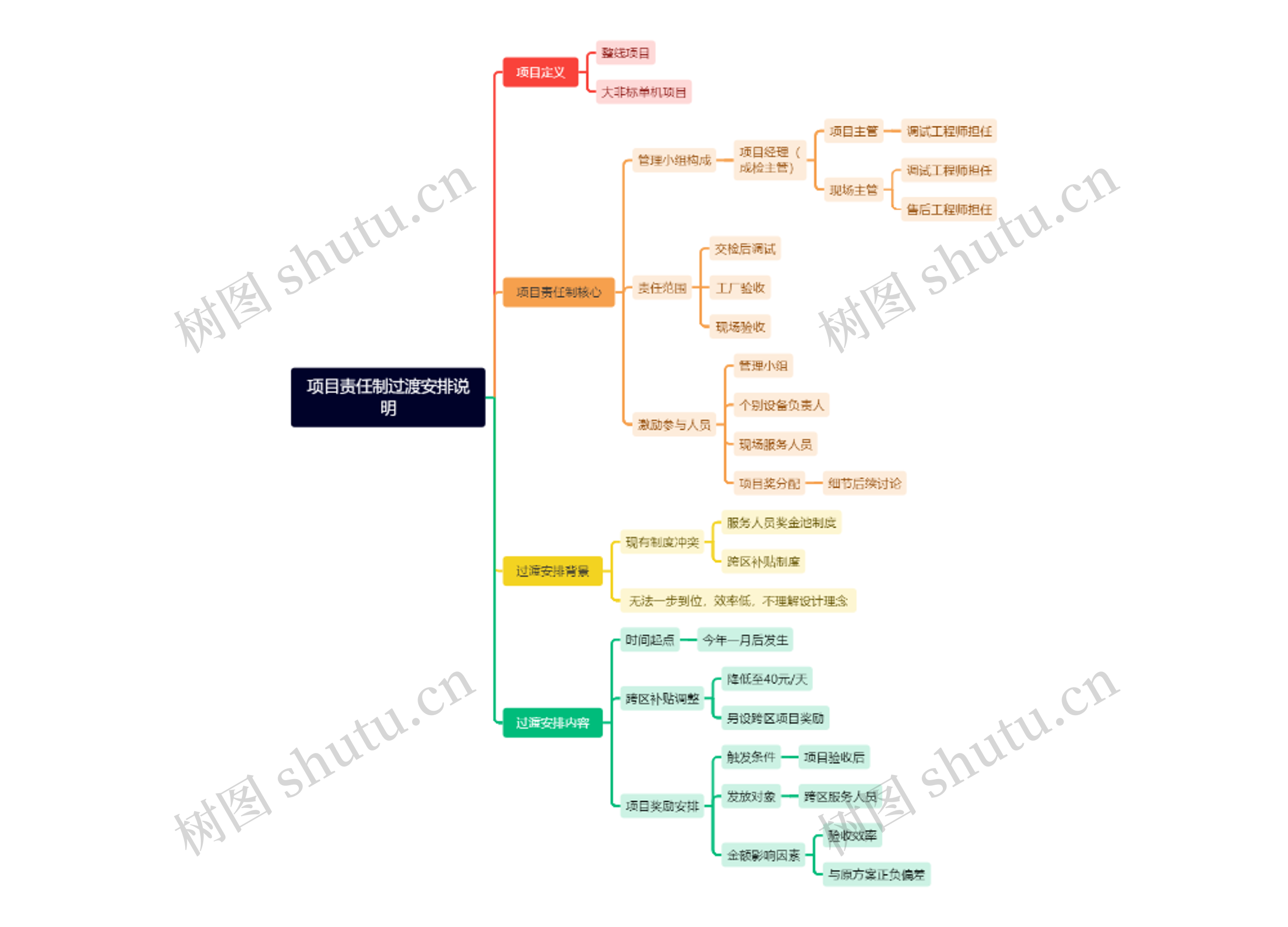 项目责任制过渡安排说明