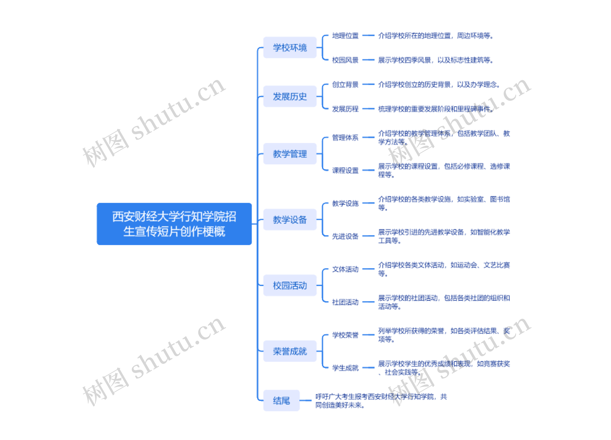西安财经大学行知学院招生宣传短片创作梗概