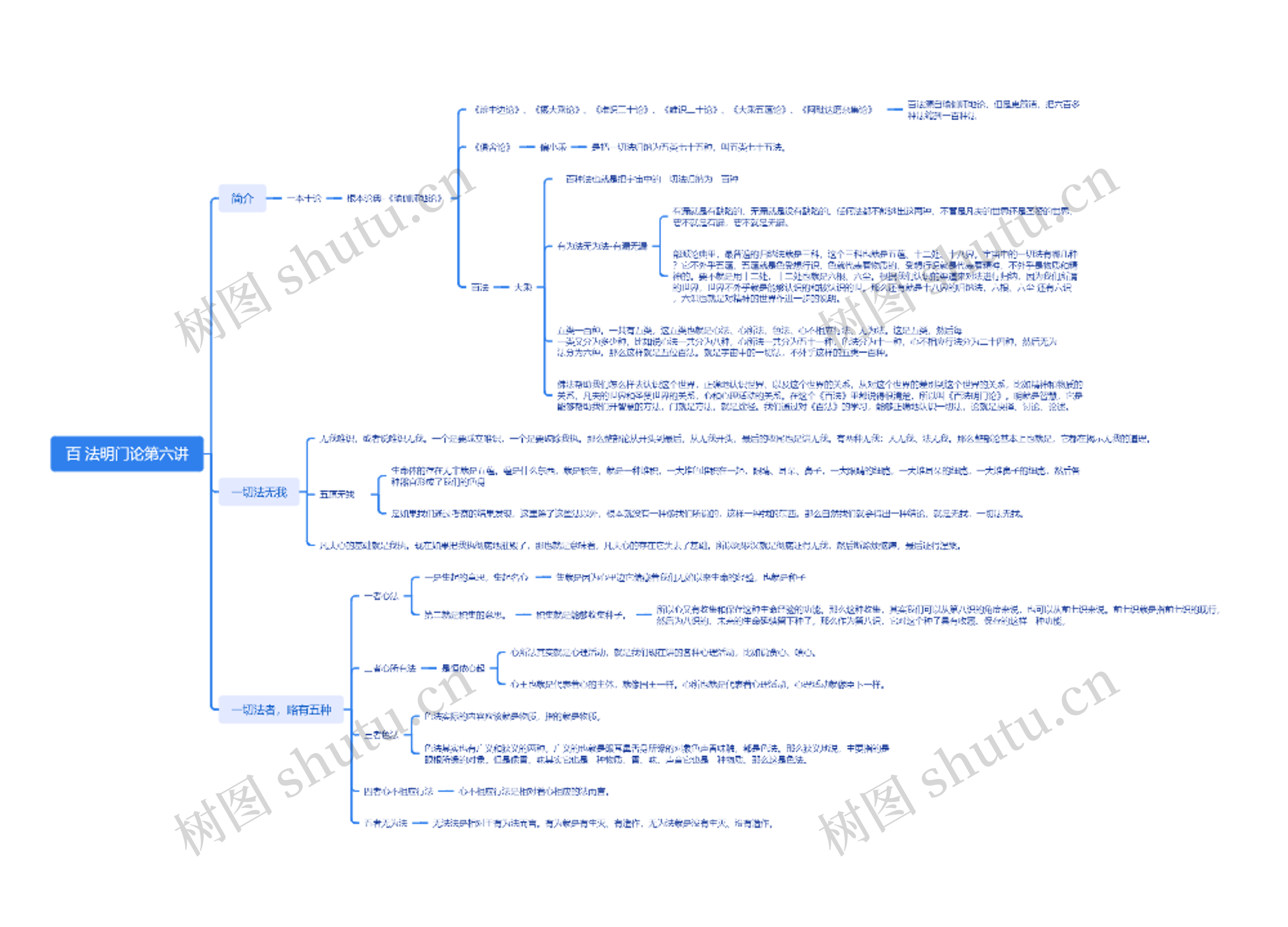 百 法明门论第六讲