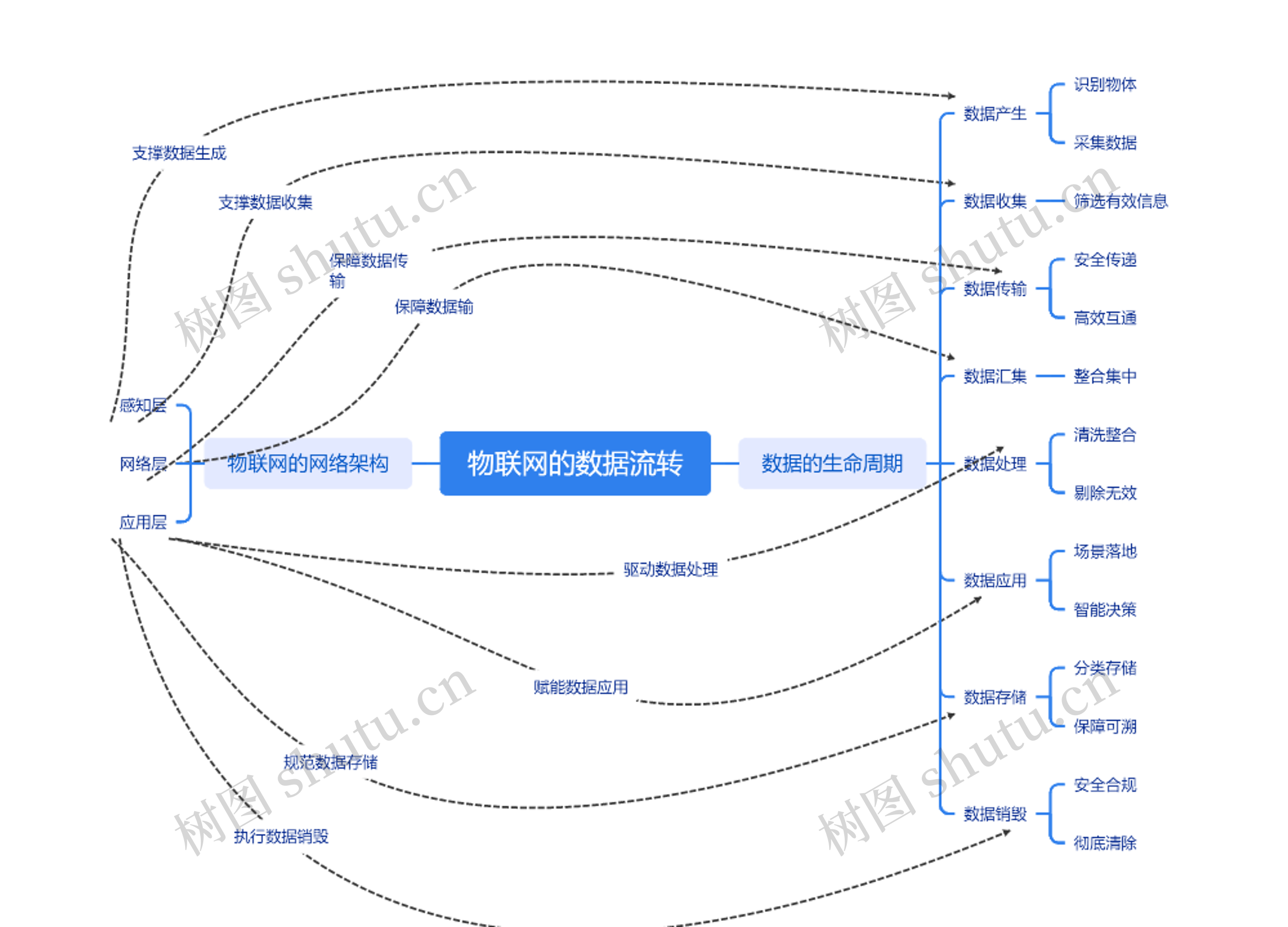 物联网的数据流转