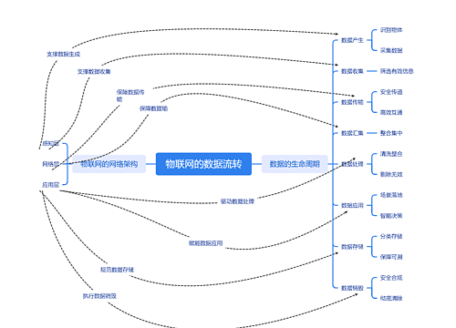 物联网的数据流转