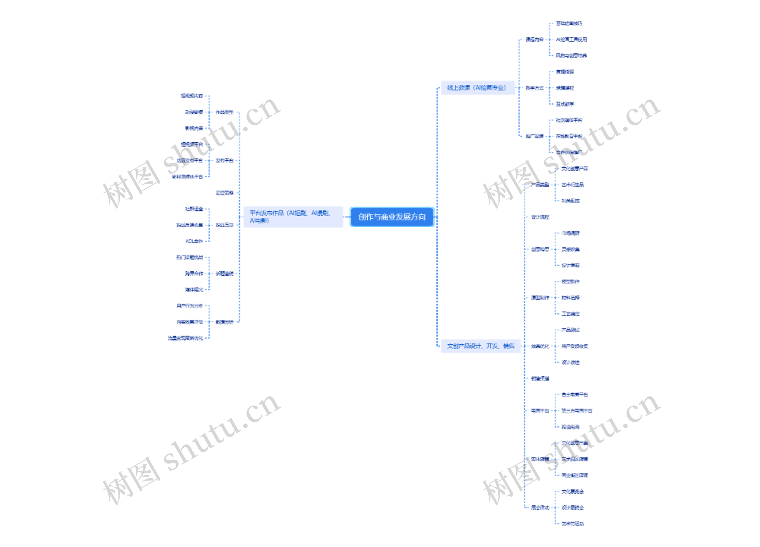 创作与商业发展方向