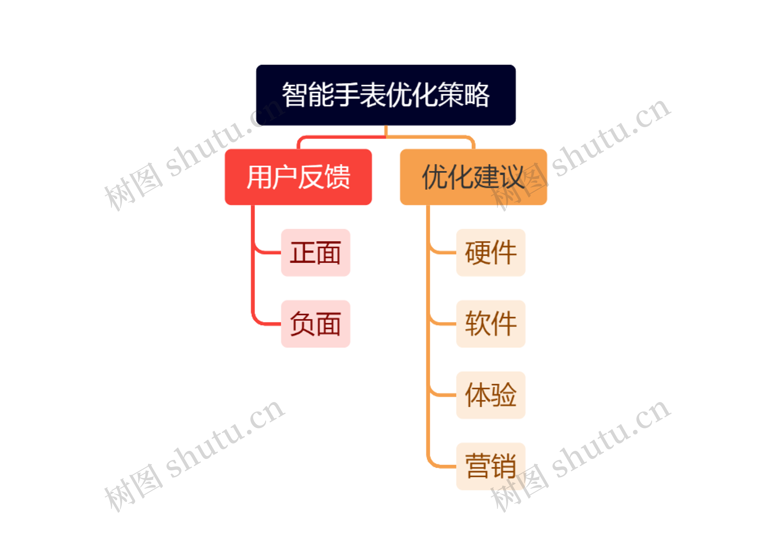 智能手表优化策略