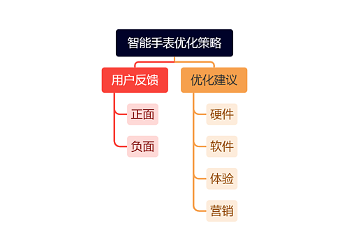 智能手表优化策略