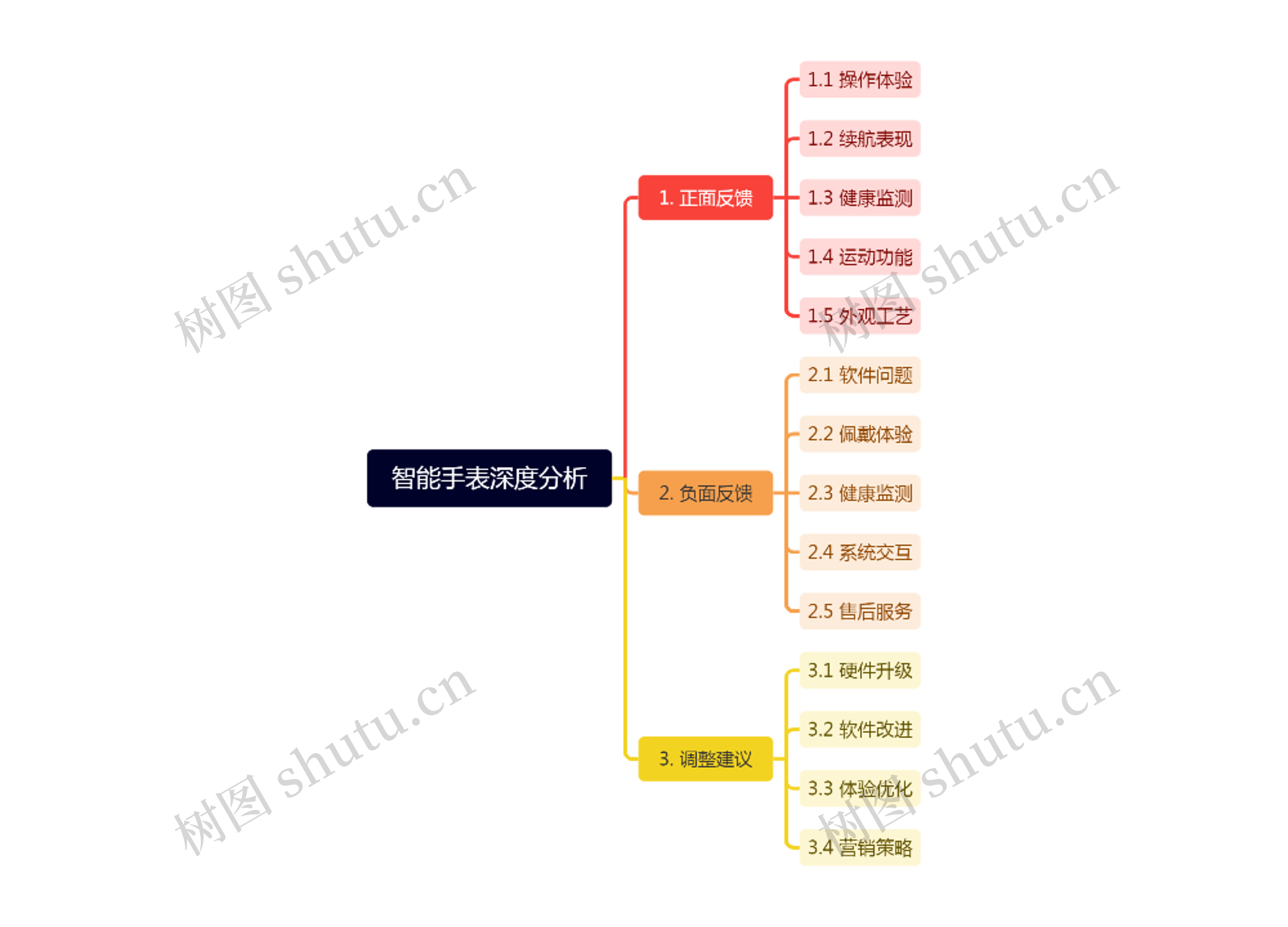 智能手表深度分析_副本