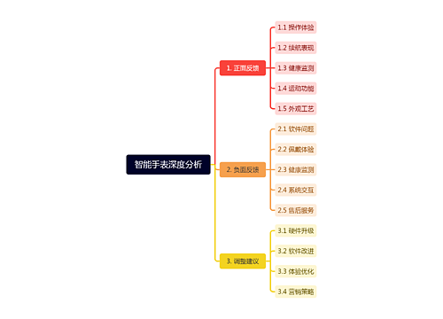 智能手表深度分析_副本