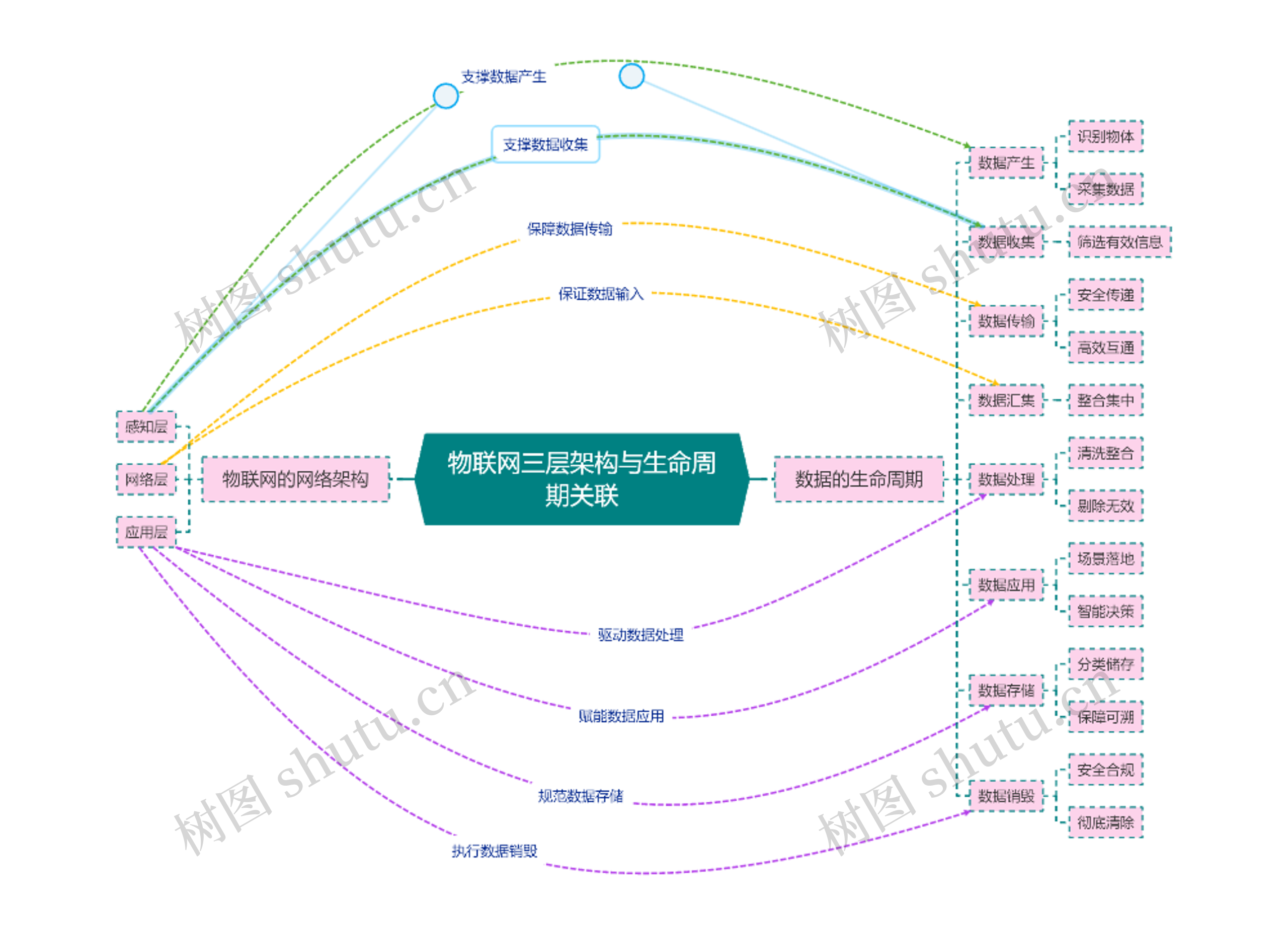 物联网三层架构与生命周期关联