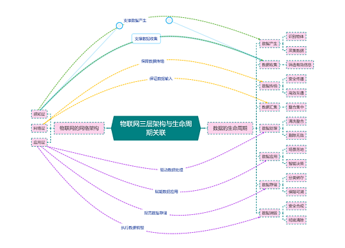 物联网三层架构与生命周期关联