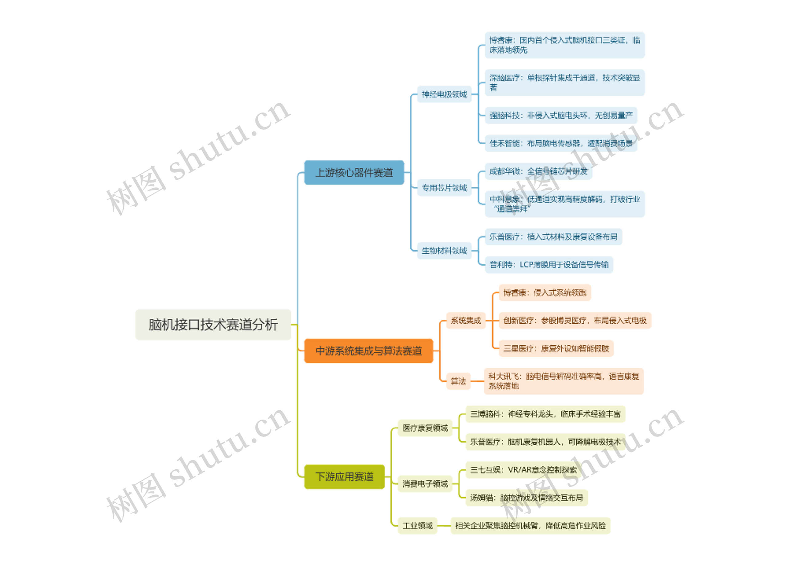 脑机接口技术赛道分析