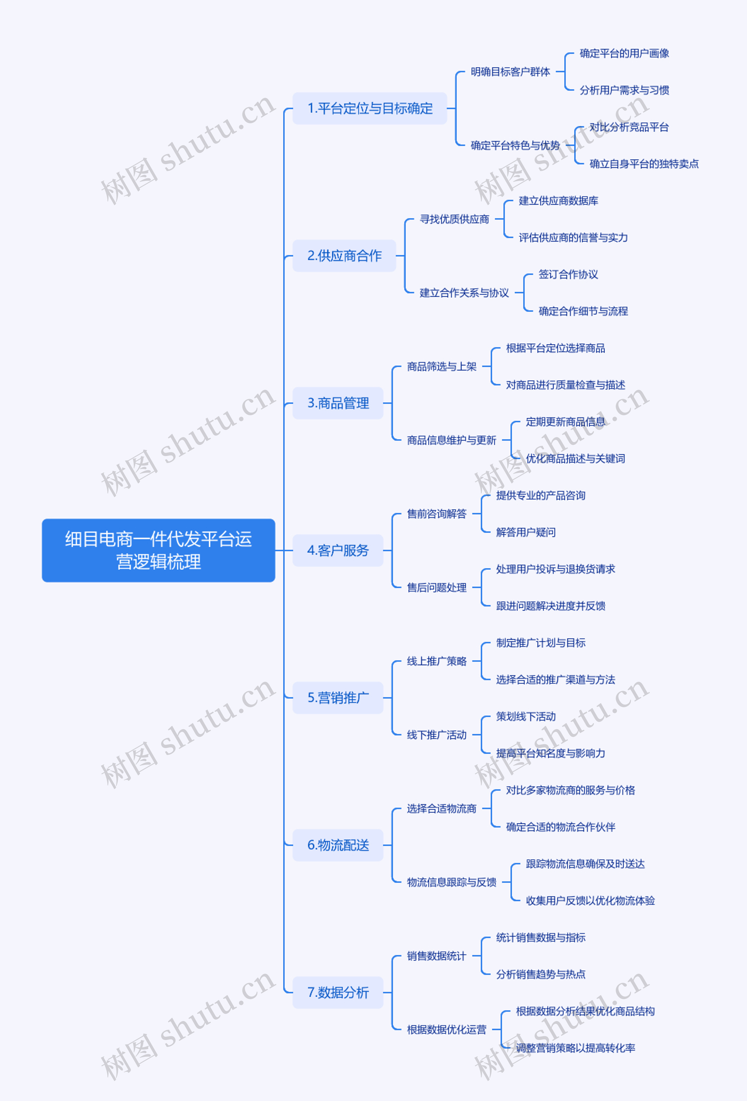 细目电商一件代发平台运营逻辑梳理