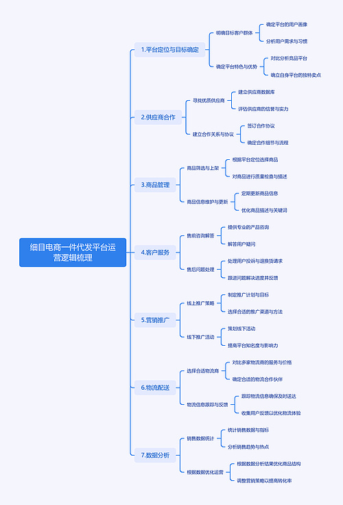 细目电商一件代发平台运营逻辑梳理