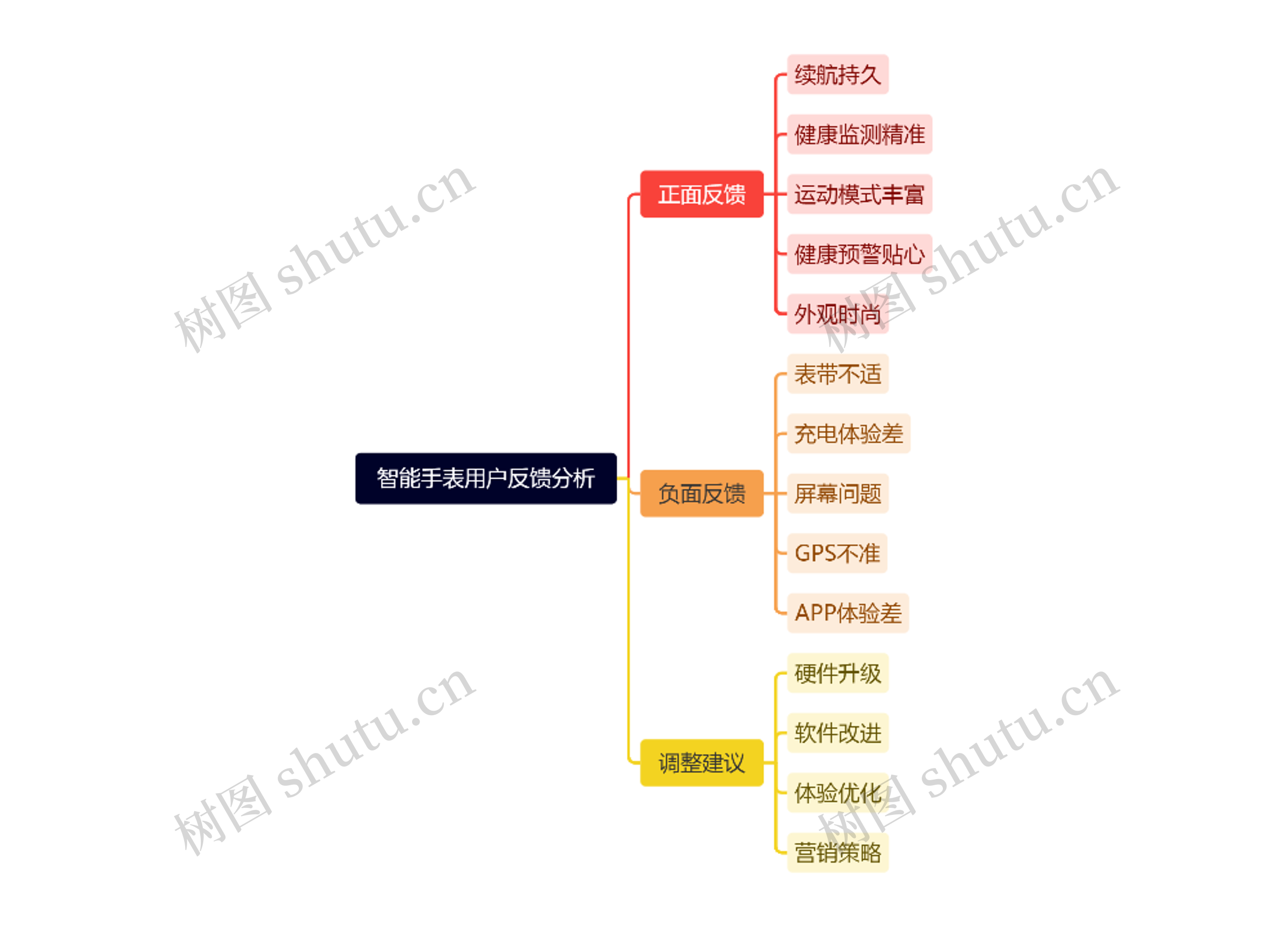 智能手表用户反馈分析