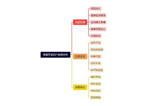 智能手表用户反馈分析