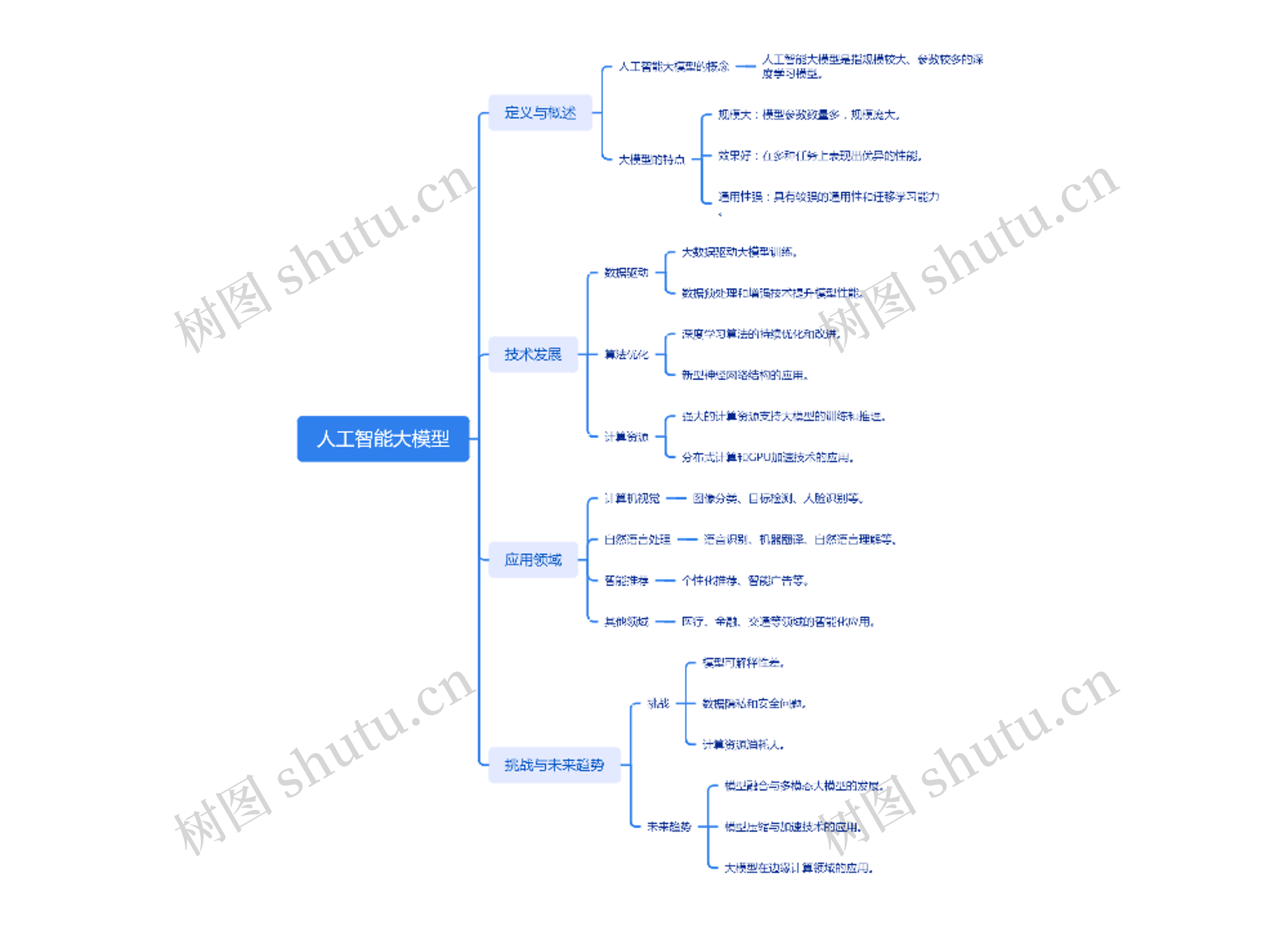 人工智能大模型
