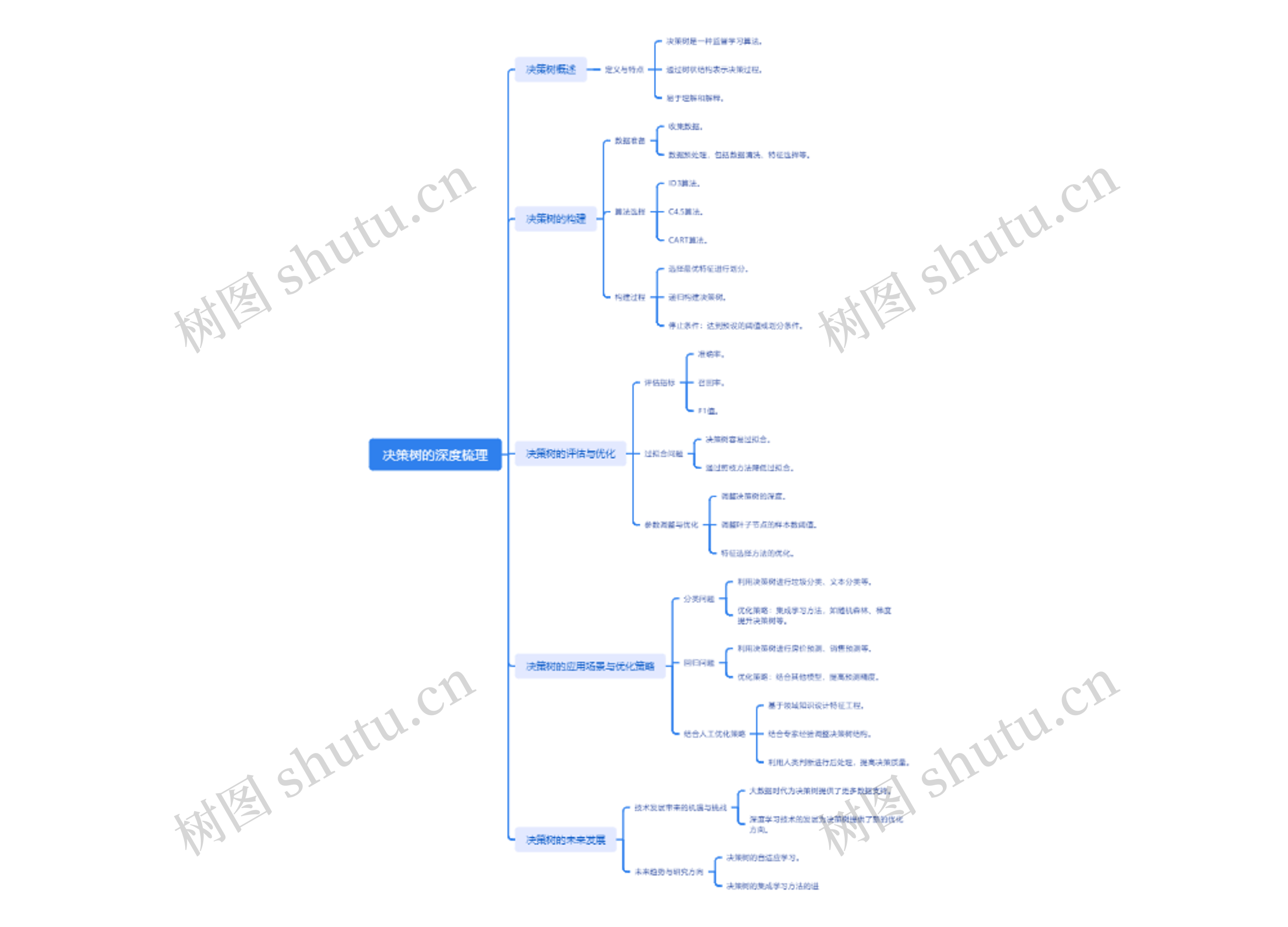决策树的深度梳理
