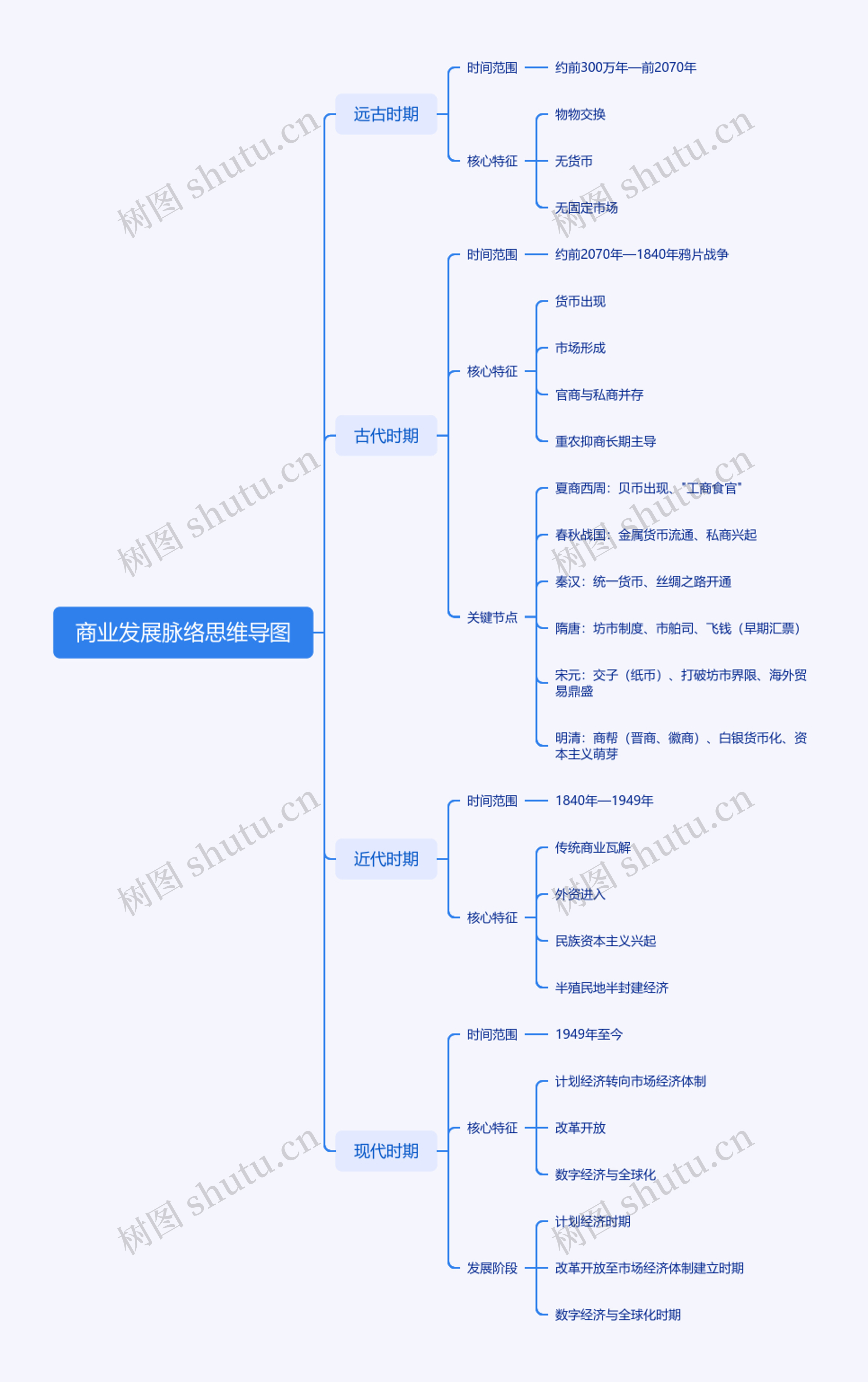 商业发展脉络思维导图