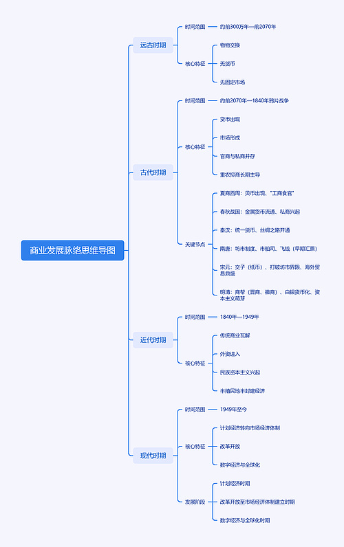 商业发展脉络思维导图