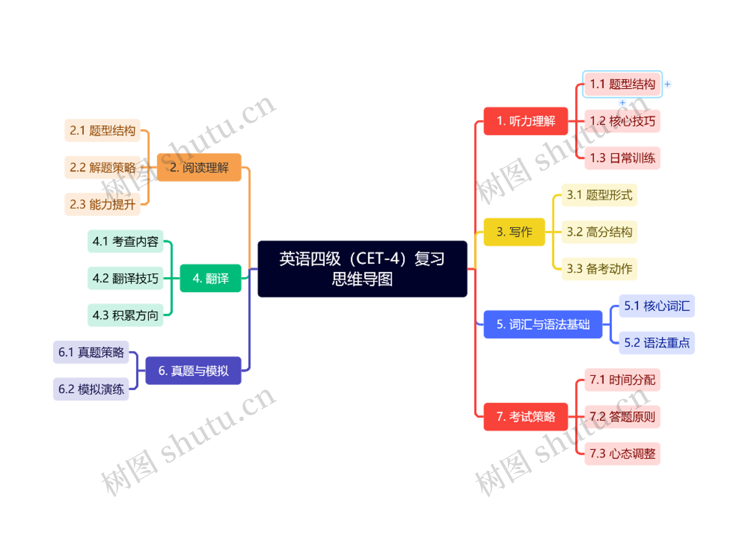 英语四级（CET-4）复习思维导图