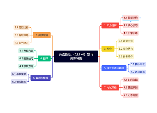 英语四级（CET-4）复习思维导图