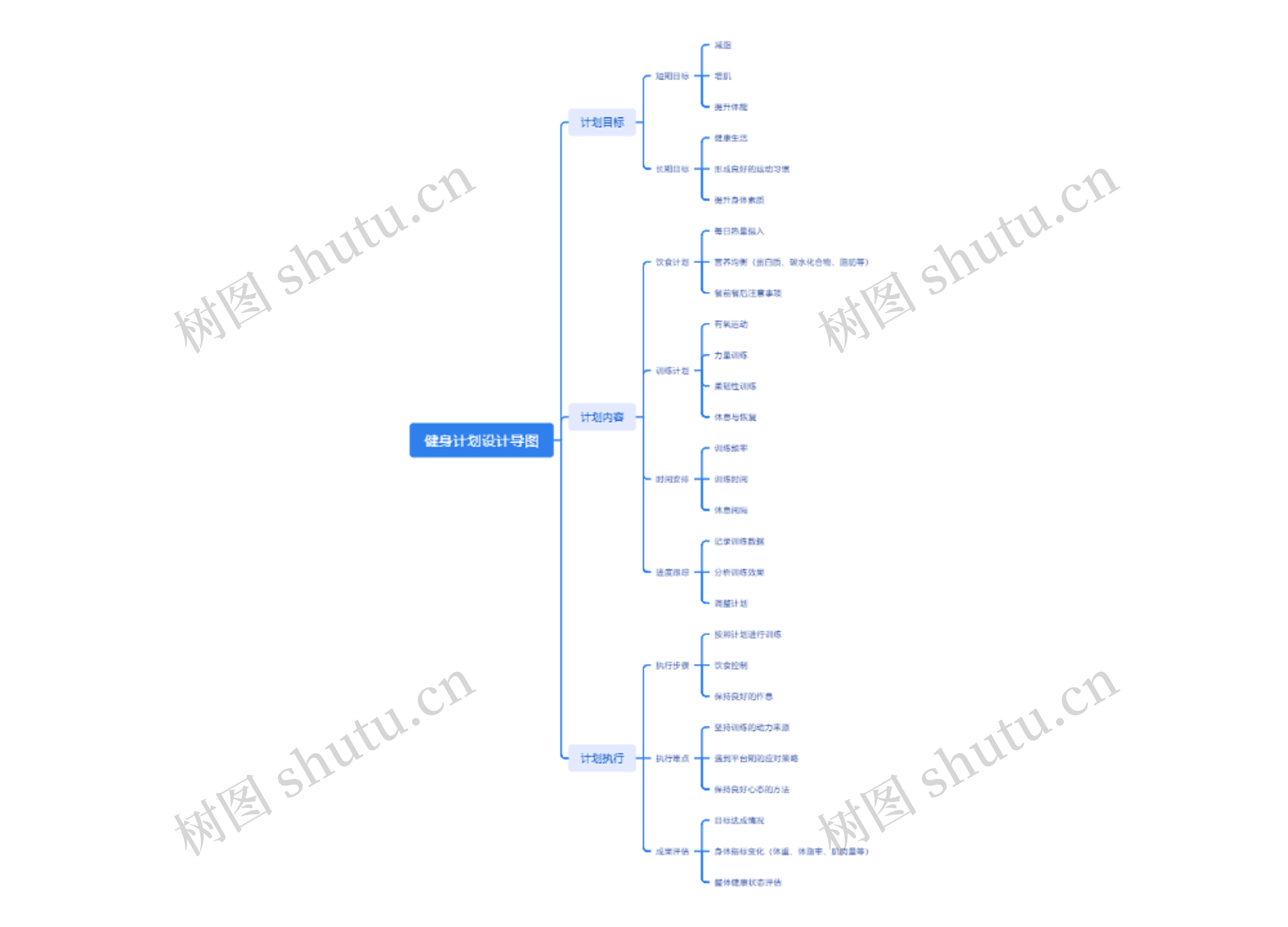 健身计划设计导图