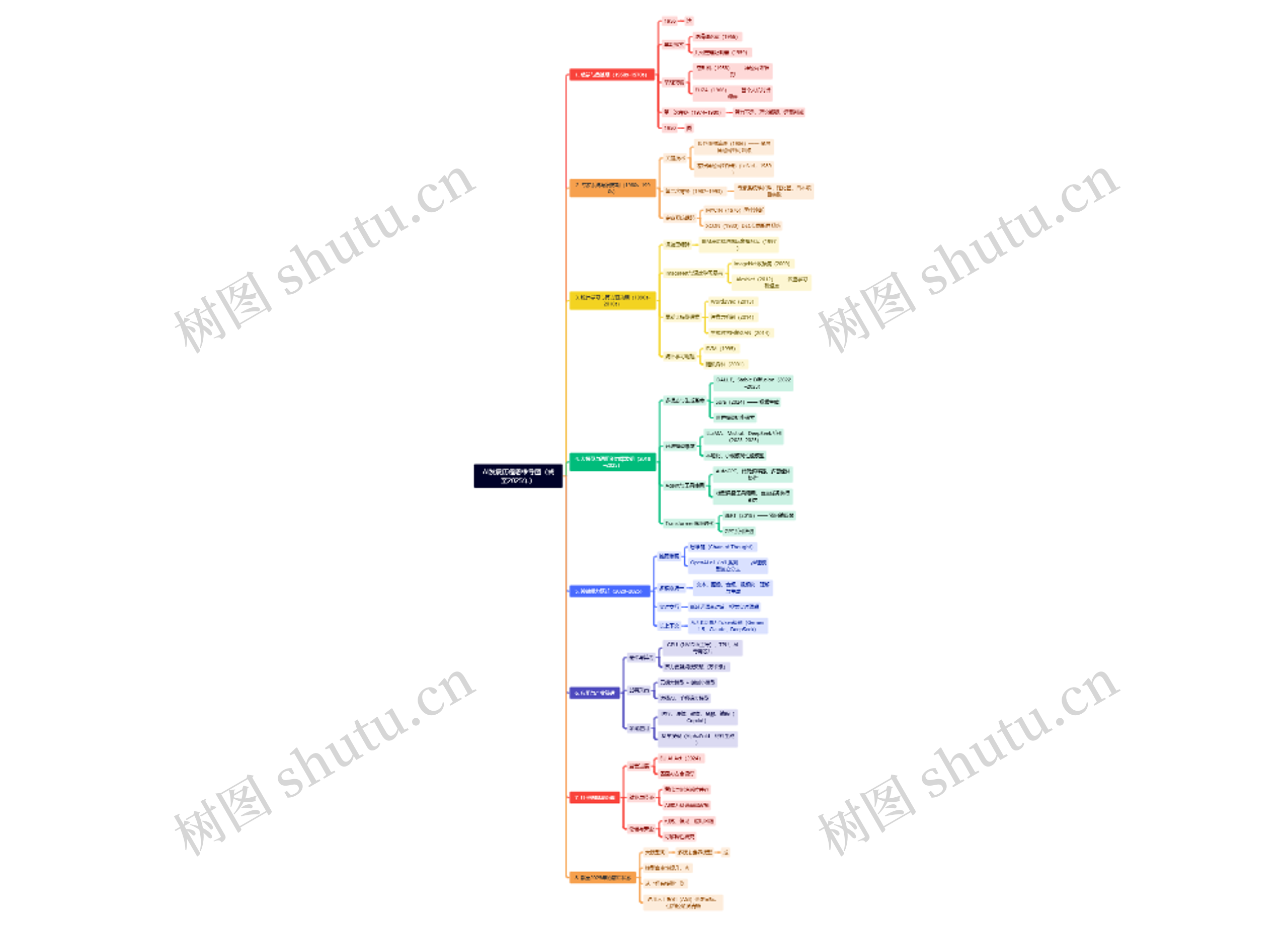 AI发展历程思维导图（截至2025年）