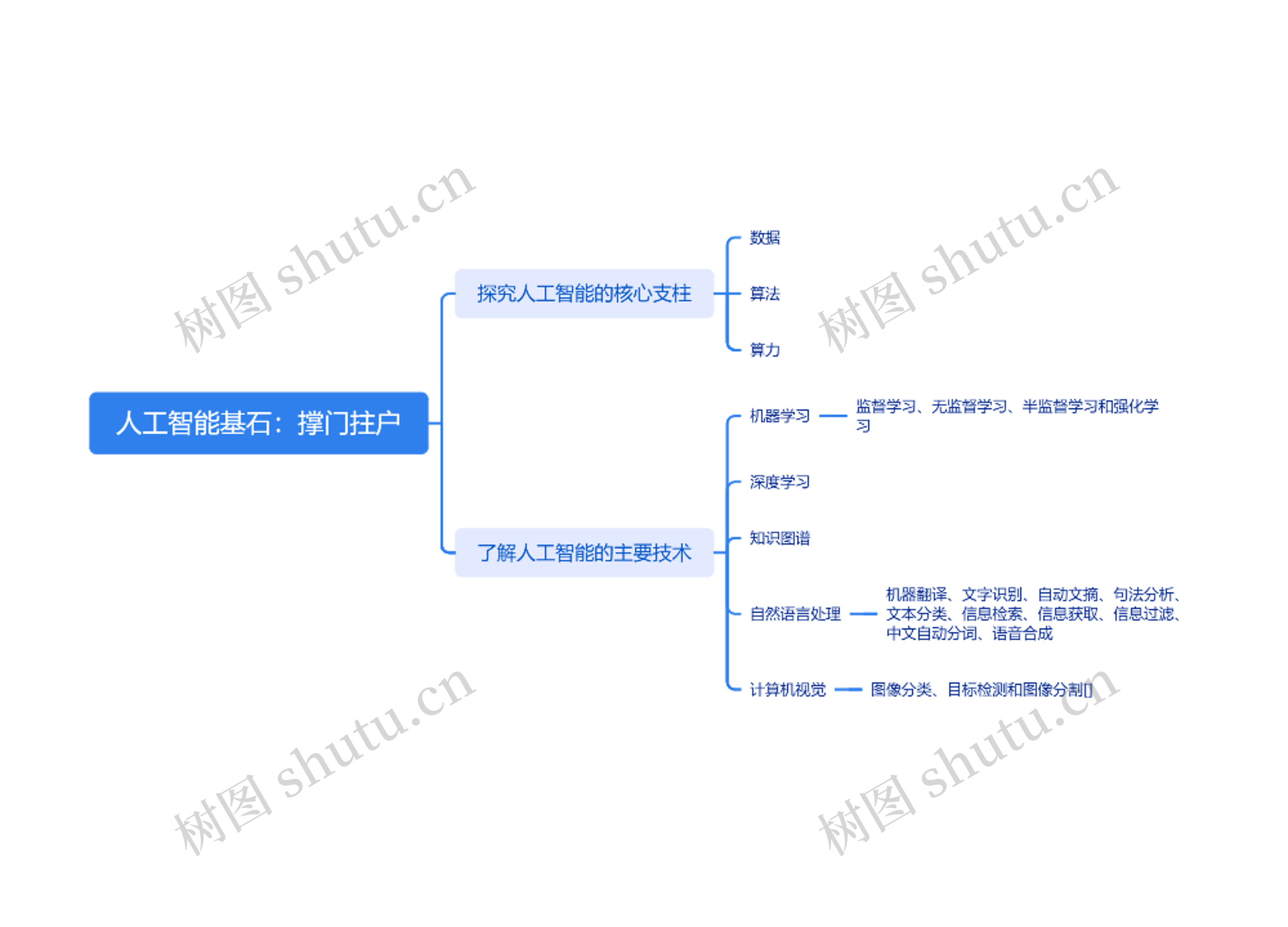 人工智能基石：撑门拄户
