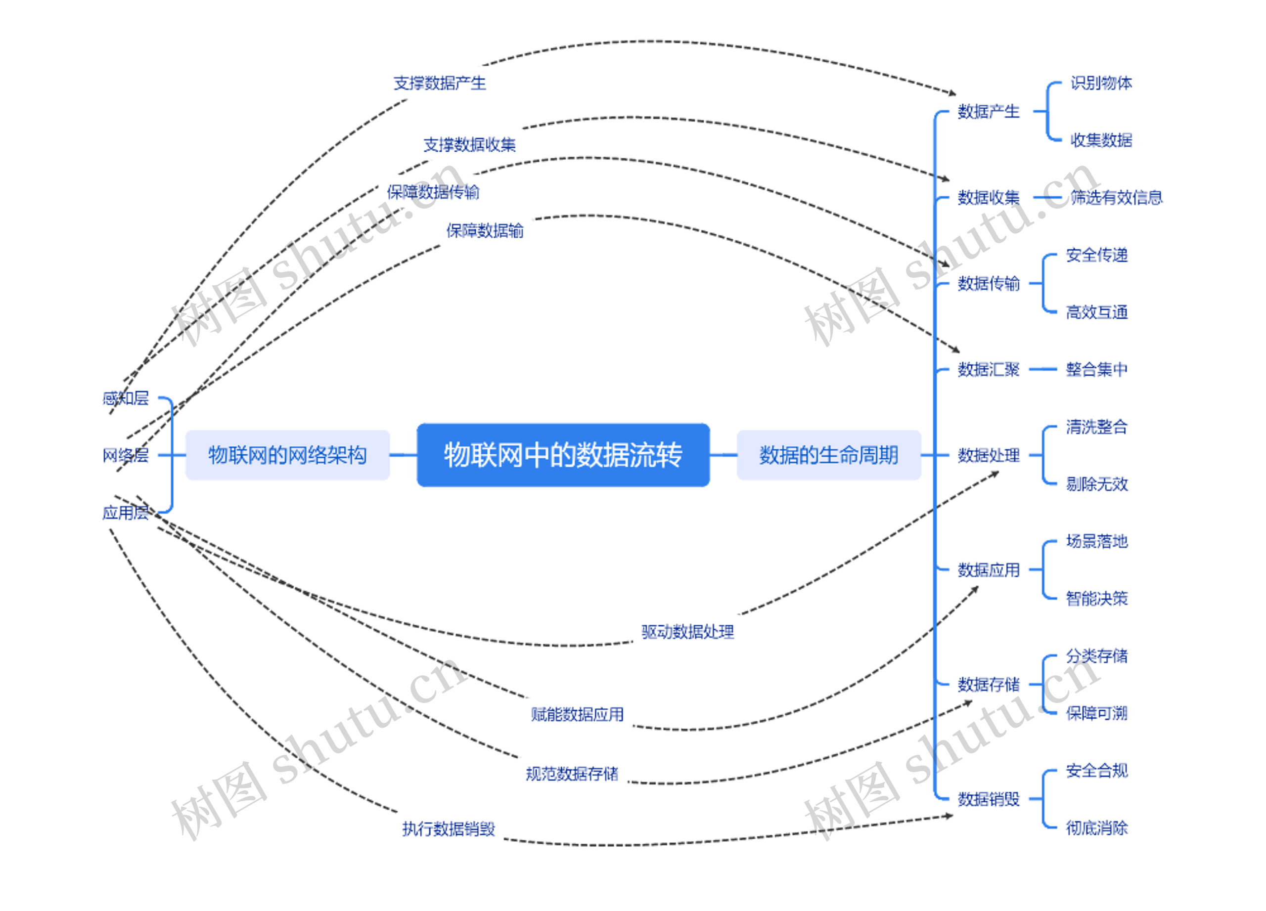 物联网中的数据流转