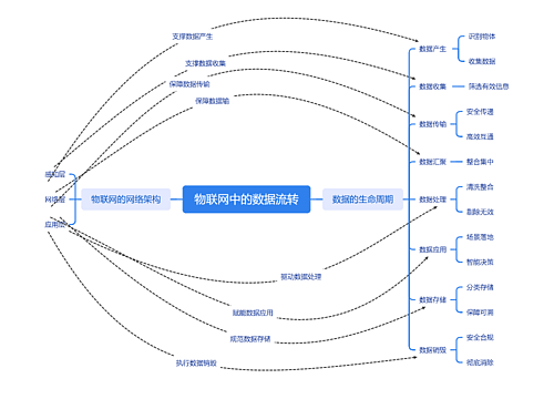 物联网中的数据流转