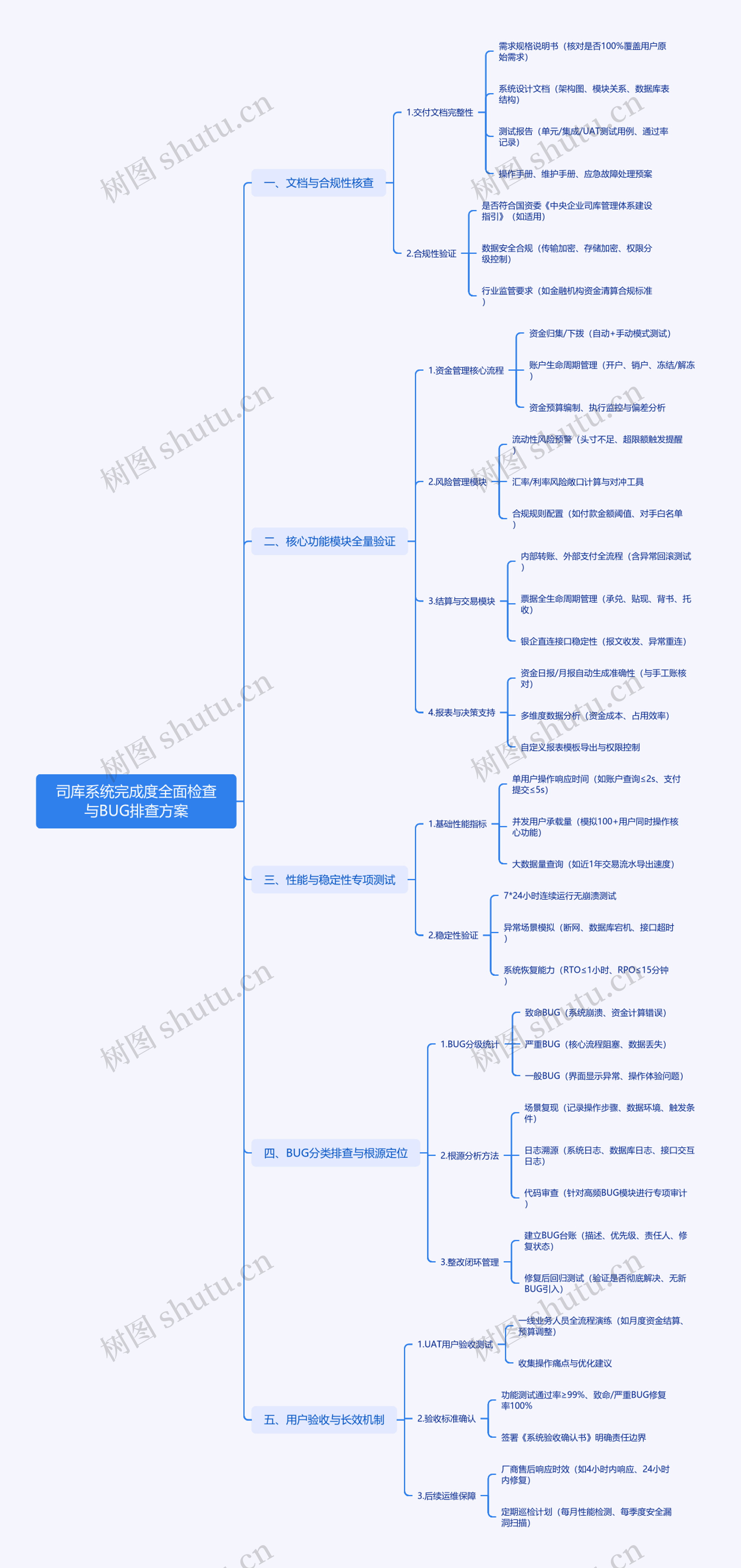 司库系统完成度全面检查与BUG排查方案