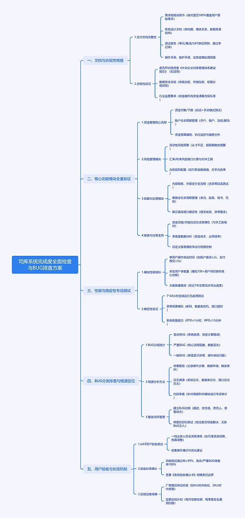 司库系统完成度全面检查与BUG排查方案
