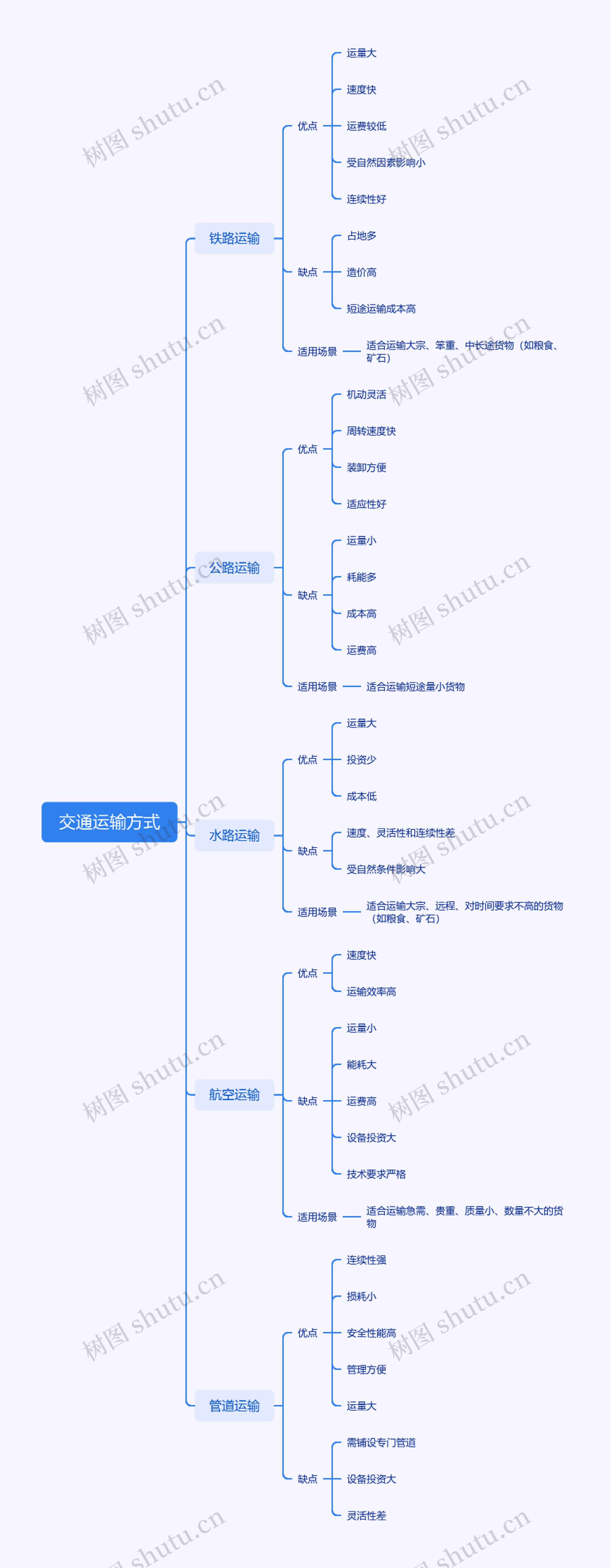 交通运输方式