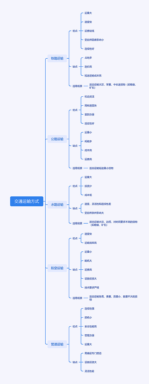 交通运输方式