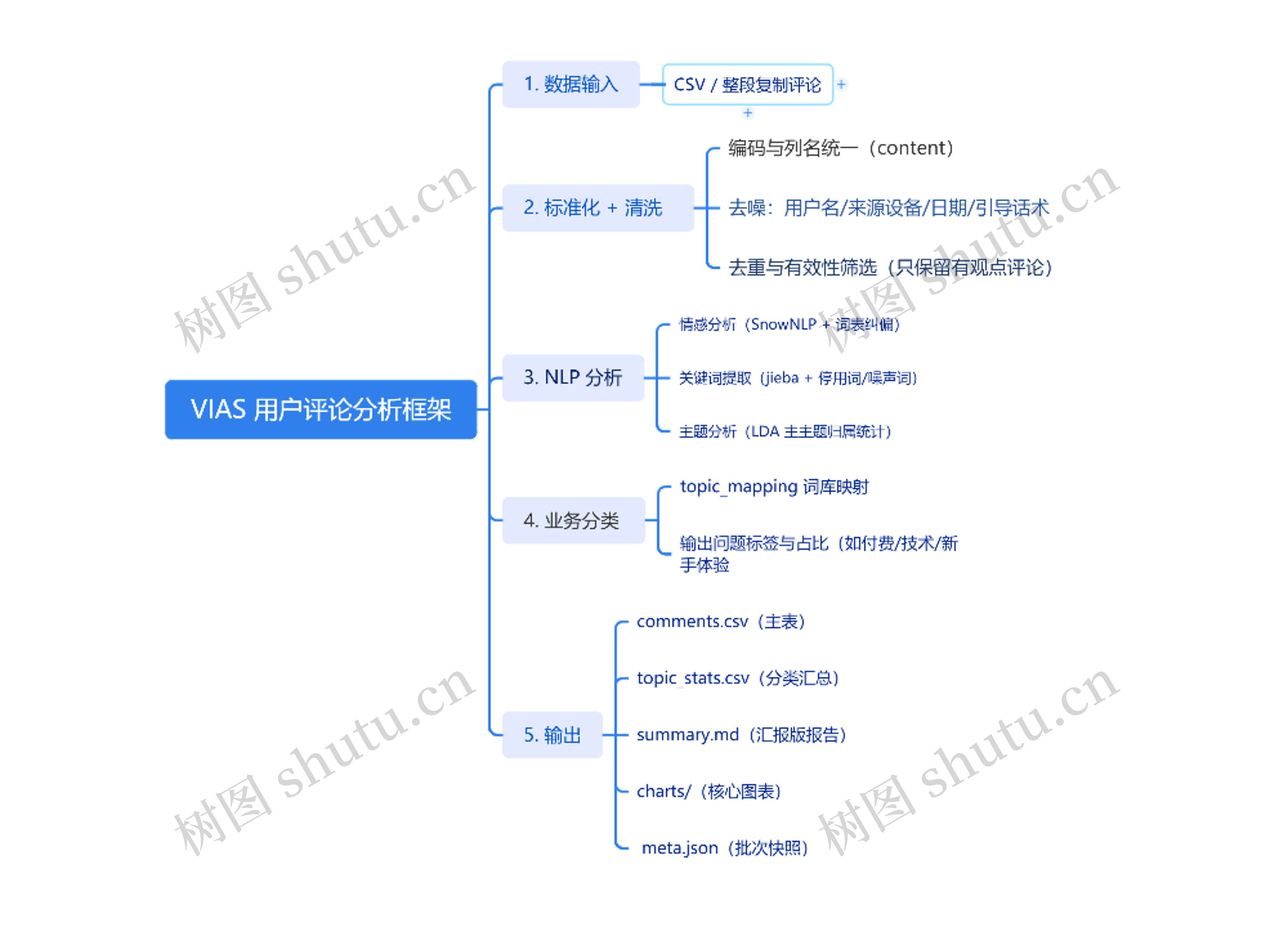 VIAS 用户评论分析框架